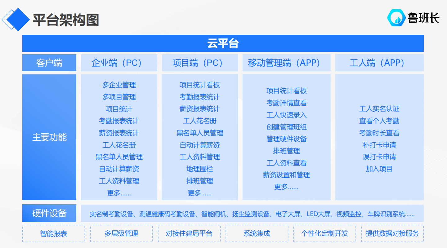 魯班長勞務(wù)實(shí)名制管理軟件