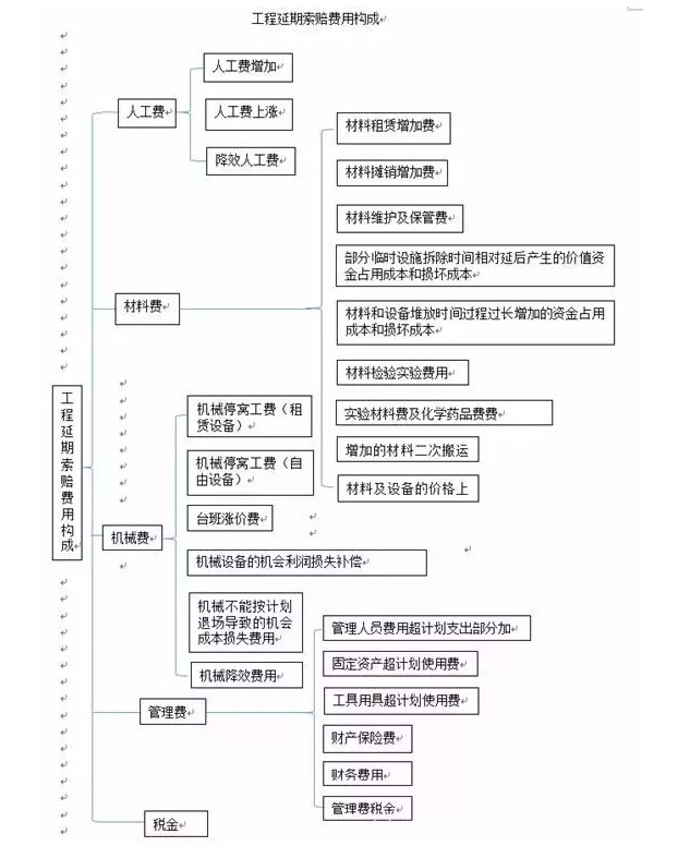 工程延期索賠費用構(gòu)成