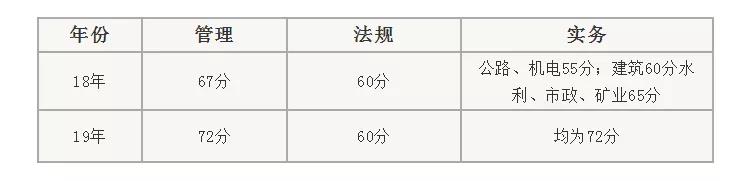 二級(jí)建造師考試分?jǐn)?shù)規(guī)則