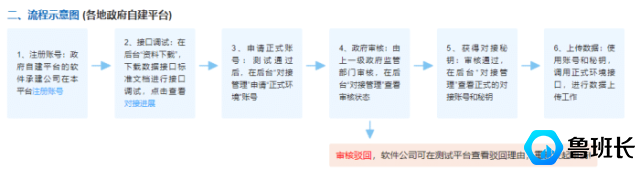 工地實(shí)名制政府對(duì)接