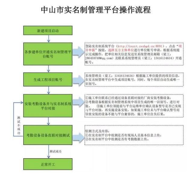 中山工地實(shí)名制操作流程