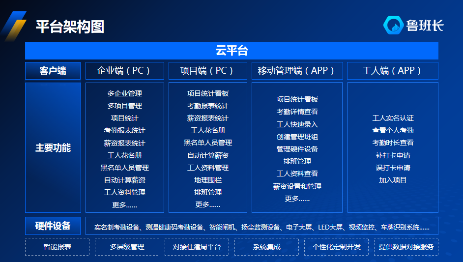 魯班長勞務實名制管理軟件